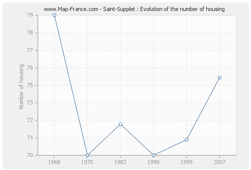 Saint-Supplet : Evolution of the number of housing