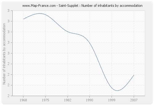 Saint-Supplet : Number of inhabitants by accommodation