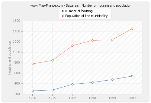 Saizerais : Number of housing and population