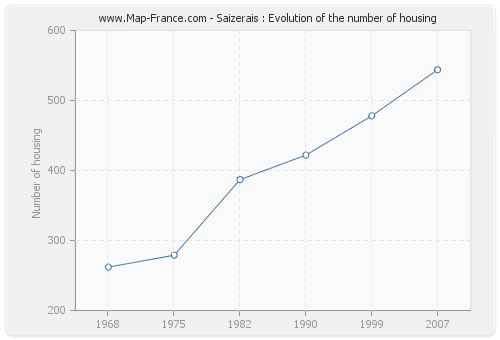 Saizerais : Evolution of the number of housing