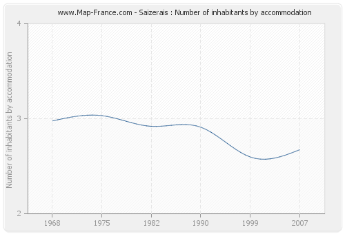 Saizerais : Number of inhabitants by accommodation