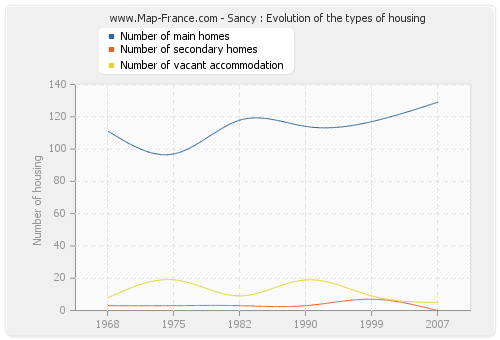 Sancy : Evolution of the types of housing