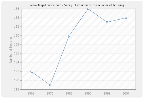 Sancy : Evolution of the number of housing