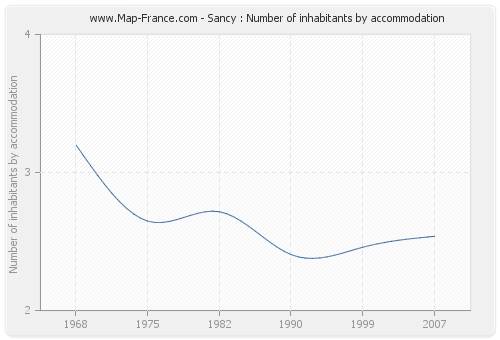 Sancy : Number of inhabitants by accommodation