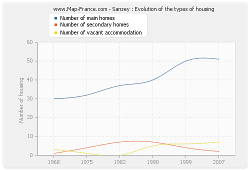 Sanzey : Evolution of the types of housing