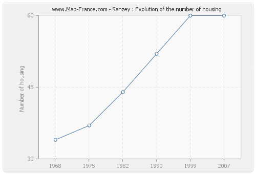 Sanzey : Evolution of the number of housing