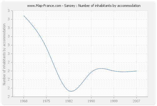 Sanzey : Number of inhabitants by accommodation