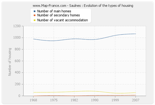 Saulnes : Evolution of the types of housing