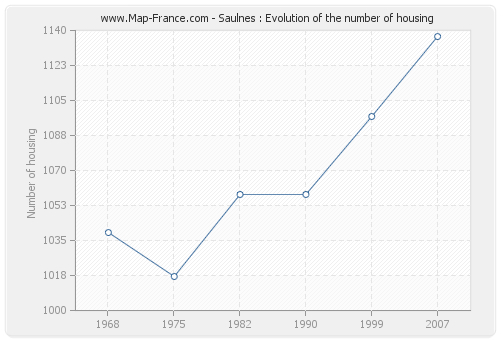 Saulnes : Evolution of the number of housing