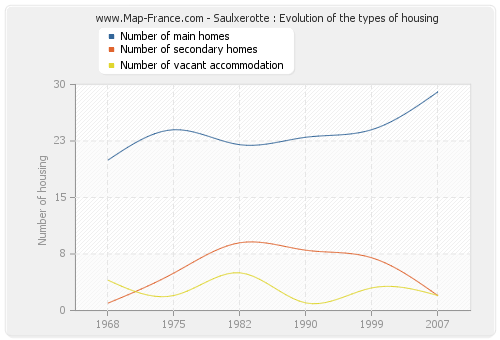 Saulxerotte : Evolution of the types of housing