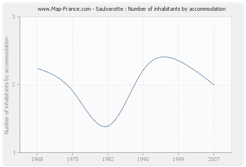 Saulxerotte : Number of inhabitants by accommodation