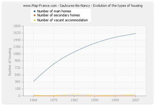 Saulxures-lès-Nancy : Evolution of the types of housing