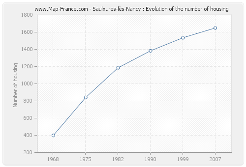 Saulxures-lès-Nancy : Evolution of the number of housing