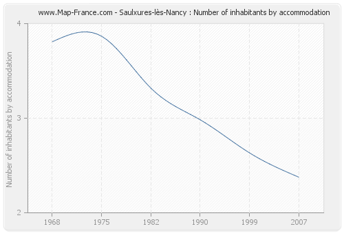 Saulxures-lès-Nancy : Number of inhabitants by accommodation