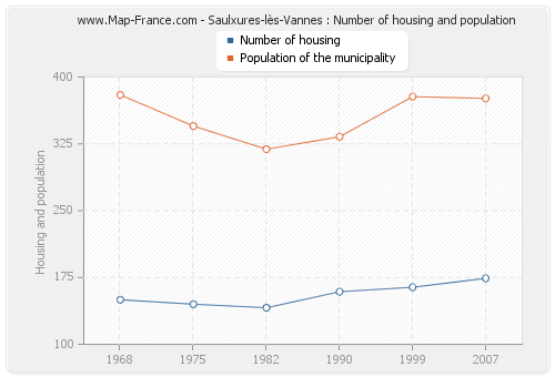 Saulxures-lès-Vannes : Number of housing and population
