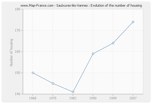 Saulxures-lès-Vannes : Evolution of the number of housing