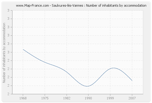 Saulxures-lès-Vannes : Number of inhabitants by accommodation