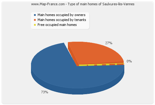 Type of main homes of Saulxures-lès-Vannes