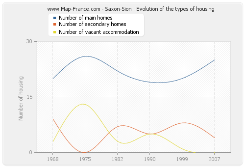 Saxon-Sion : Evolution of the types of housing