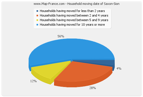 Household moving date of Saxon-Sion