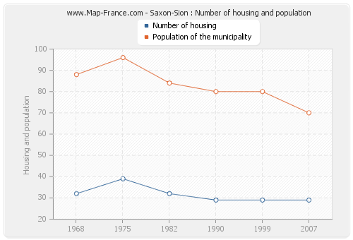 Saxon-Sion : Number of housing and population