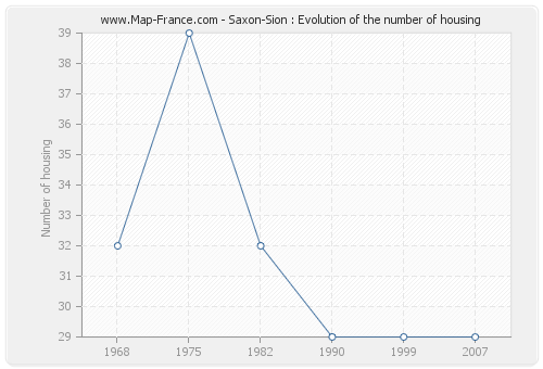 Saxon-Sion : Evolution of the number of housing