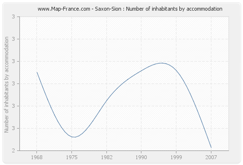 Saxon-Sion : Number of inhabitants by accommodation