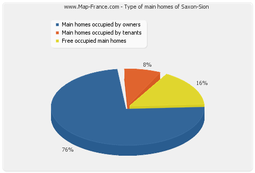Type of main homes of Saxon-Sion