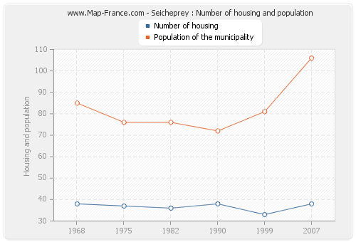 Seicheprey : Number of housing and population
