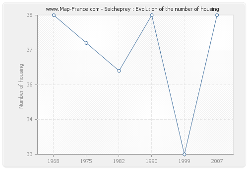 Seicheprey : Evolution of the number of housing