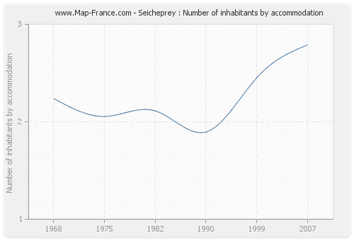 Seicheprey : Number of inhabitants by accommodation