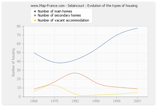 Selaincourt : Evolution of the types of housing