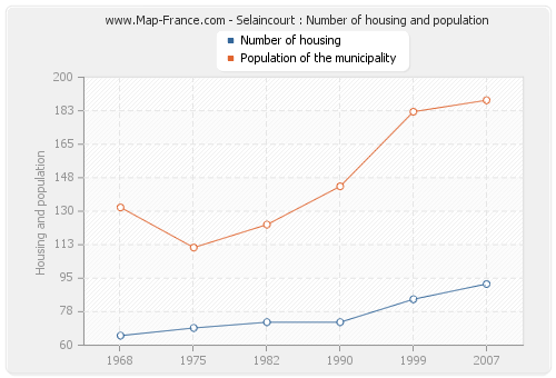 Selaincourt : Number of housing and population