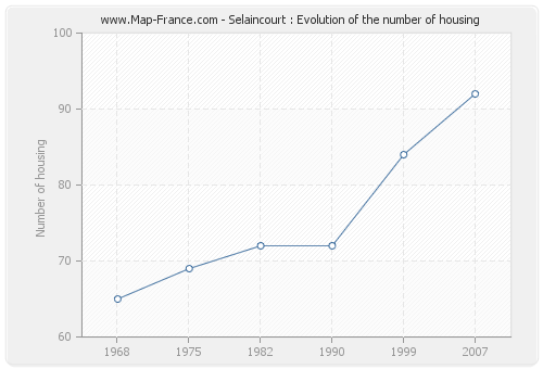 Selaincourt : Evolution of the number of housing