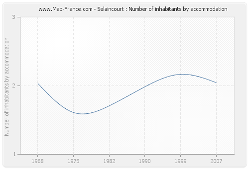 Selaincourt : Number of inhabitants by accommodation