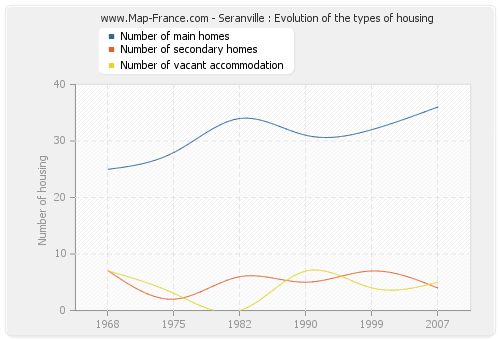 Seranville : Evolution of the types of housing