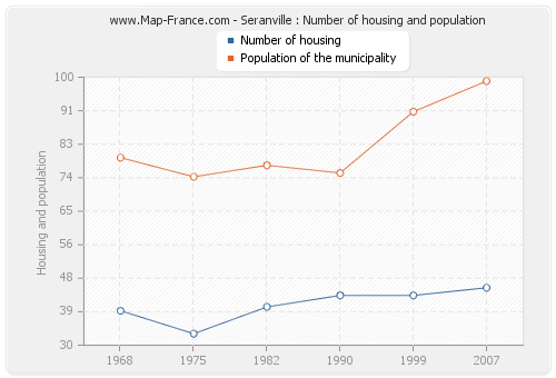 Seranville : Number of housing and population