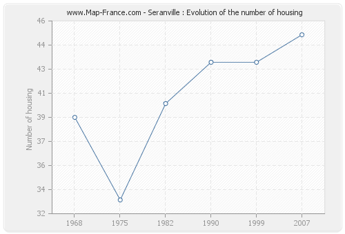 Seranville : Evolution of the number of housing
