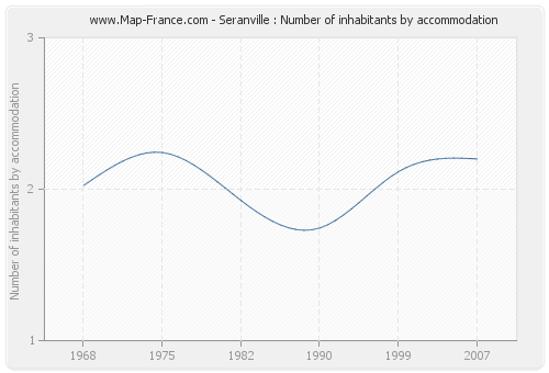 Seranville : Number of inhabitants by accommodation