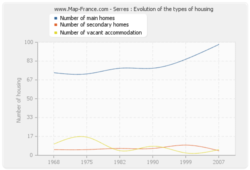 Serres : Evolution of the types of housing