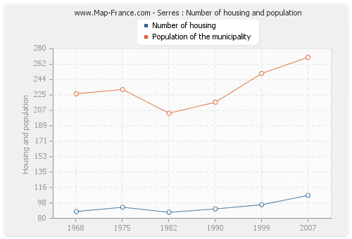 Serres : Number of housing and population