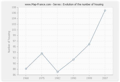 Serres : Evolution of the number of housing