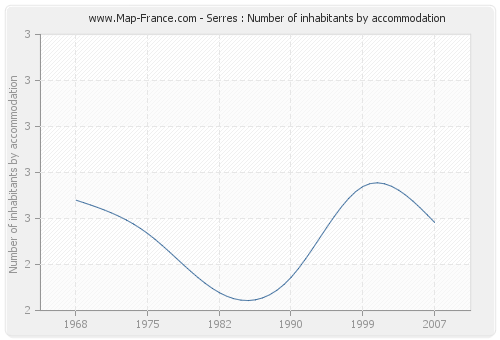 Serres : Number of inhabitants by accommodation