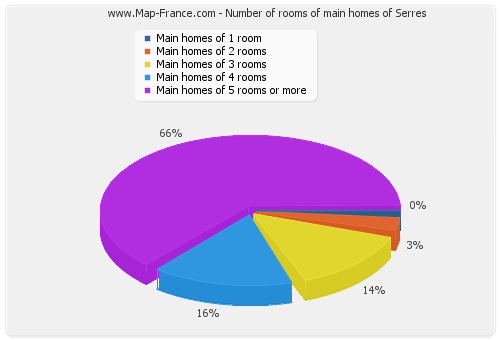 Number of rooms of main homes of Serres