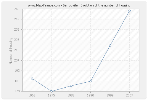 Serrouville : Evolution of the number of housing