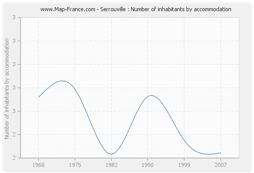 Serrouville : Number of inhabitants by accommodation