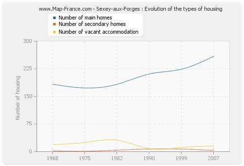 Sexey-aux-Forges : Evolution of the types of housing