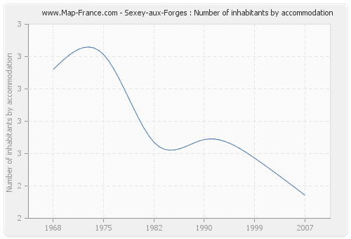 Sexey-aux-Forges : Number of inhabitants by accommodation