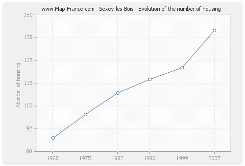 Sexey-les-Bois : Evolution of the number of housing