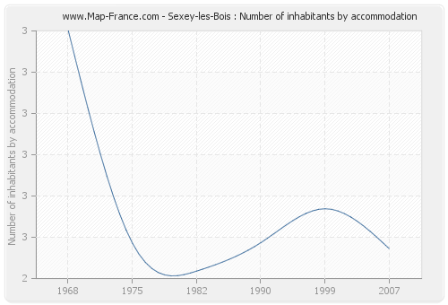 Sexey-les-Bois : Number of inhabitants by accommodation
